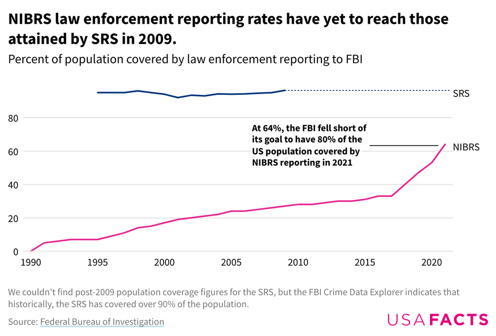 A line chart showing that NIBRS reporting rates have crept up over time but fallen short of the FBI's goal to have 80% of the US population covered by 2021 and of the percent of the US population covered by the SRS in the nineties.