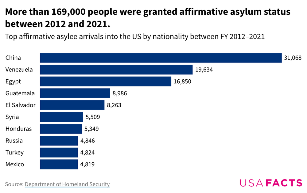 A bar graph depicting the 10 countries where the most affirmative asylees have come into the US from between 2012 and 2021.