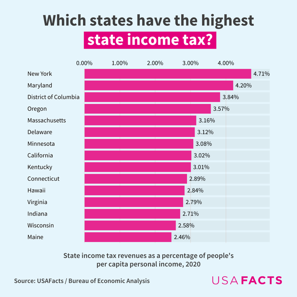 Best States For Low Income Tax 2025 - John B. Mills