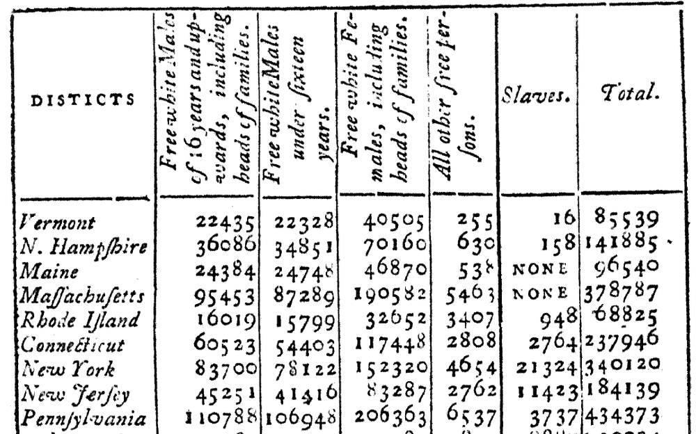 Published results of the 1790 census. Census Bureau.