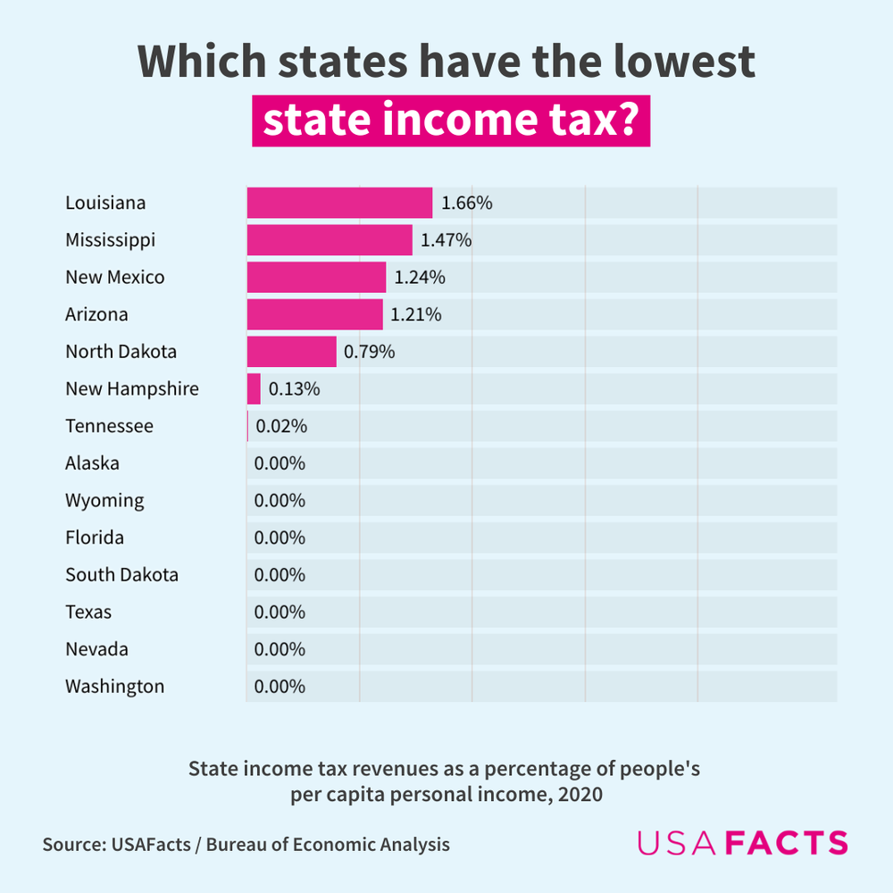 2-lowest-state-income-taxes-usafacts