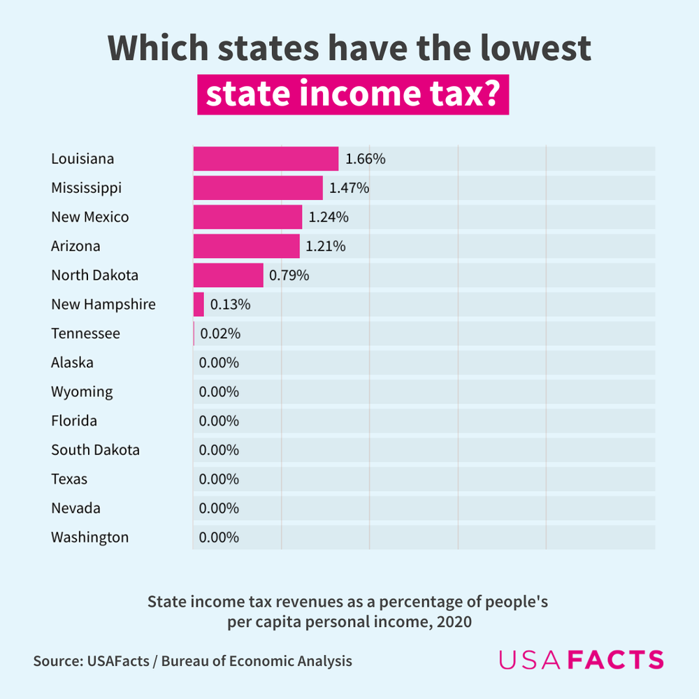 Which States Have The Highest And Lowest Income Tax USAFacts