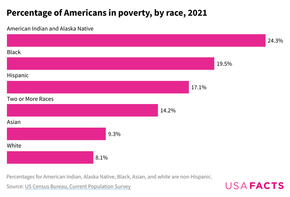 Bar chart showing percentage of Americans in poverty in 2021, by race.