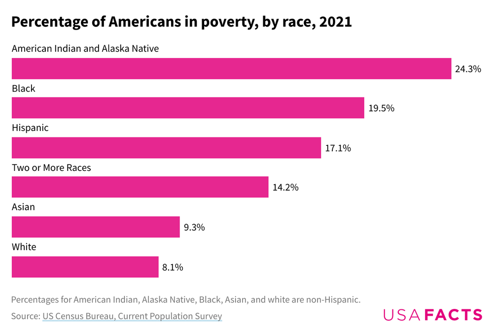 What Is The Definition Of Poverty In The US USAFacts