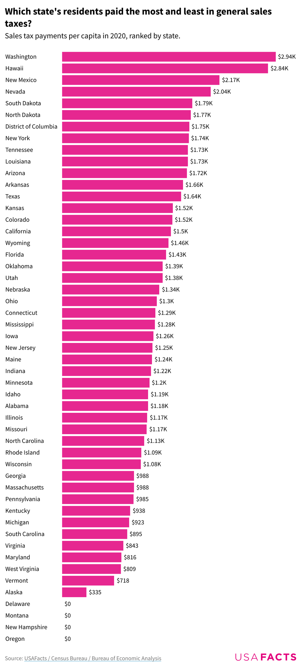 sales-tax-by-state-chart