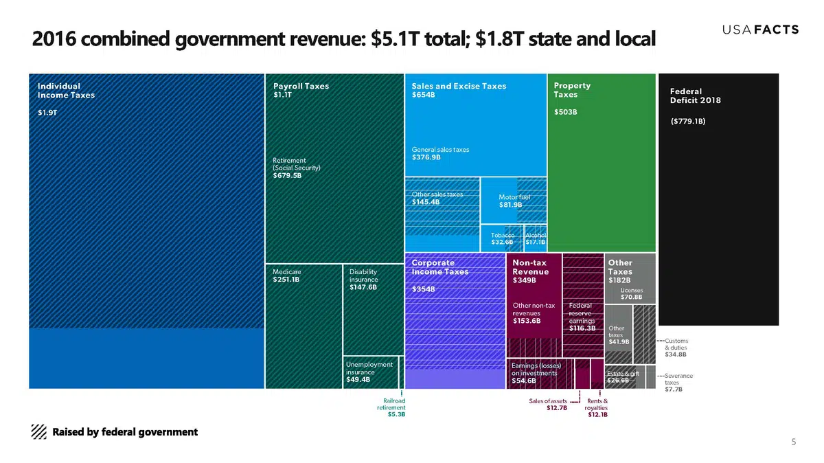2016 combined government revenue