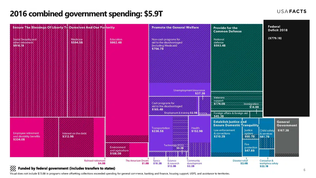 2016 combined government spending