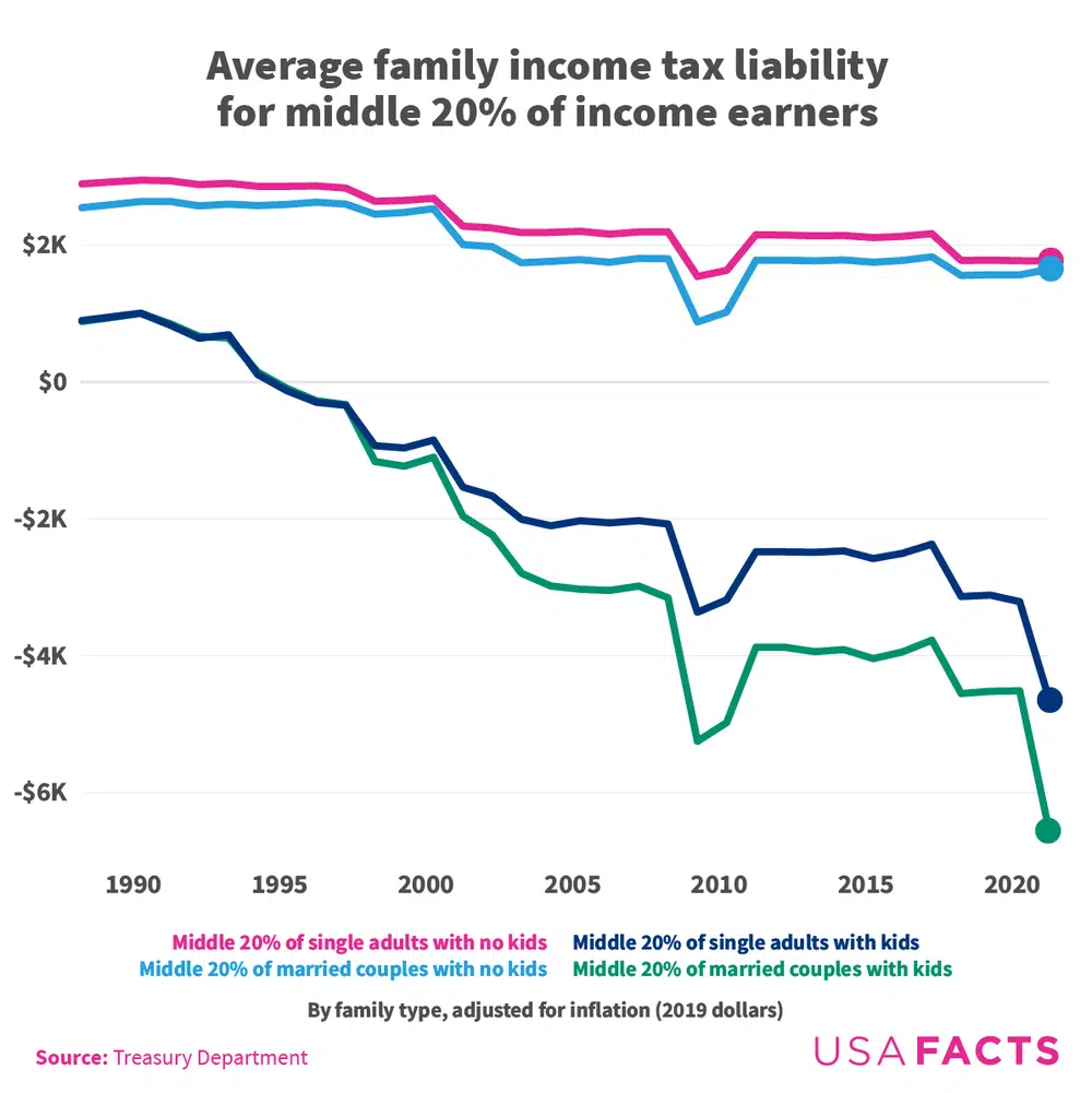 taxes for families