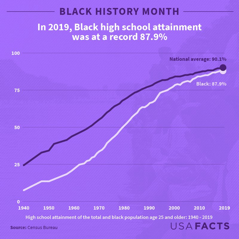 10 facts for Black History Month