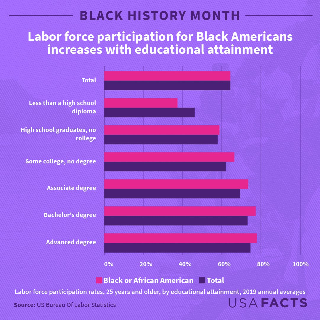 10 facts for black history month