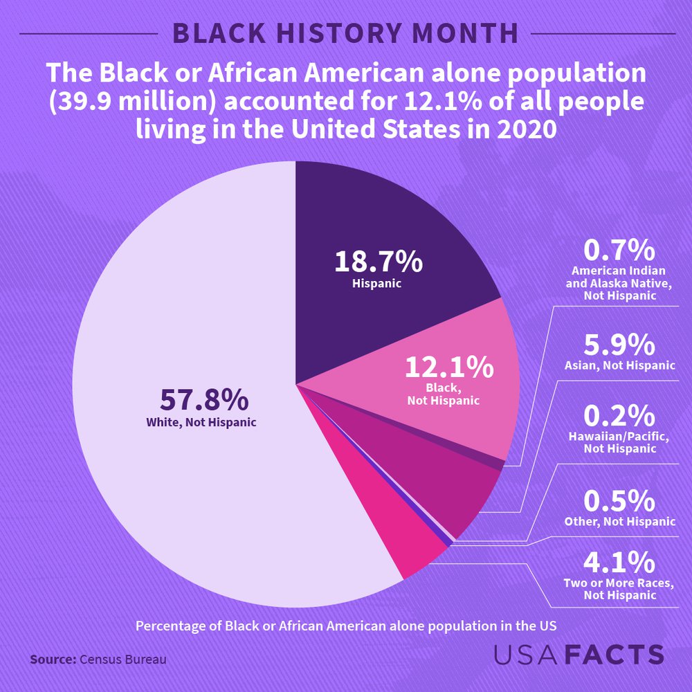 Black History Month Pictures And Facts