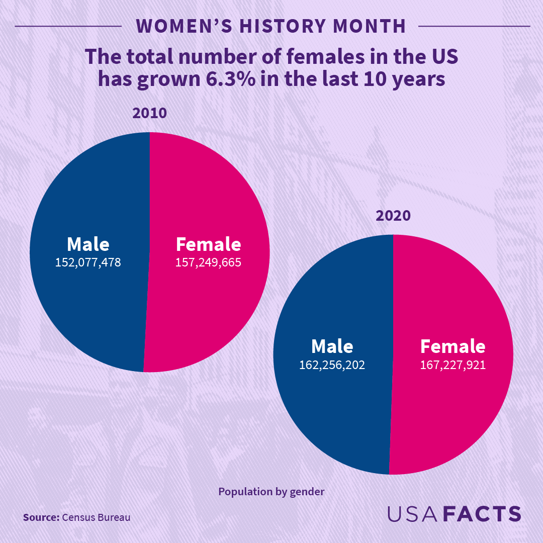 10 facts for Women's History Month