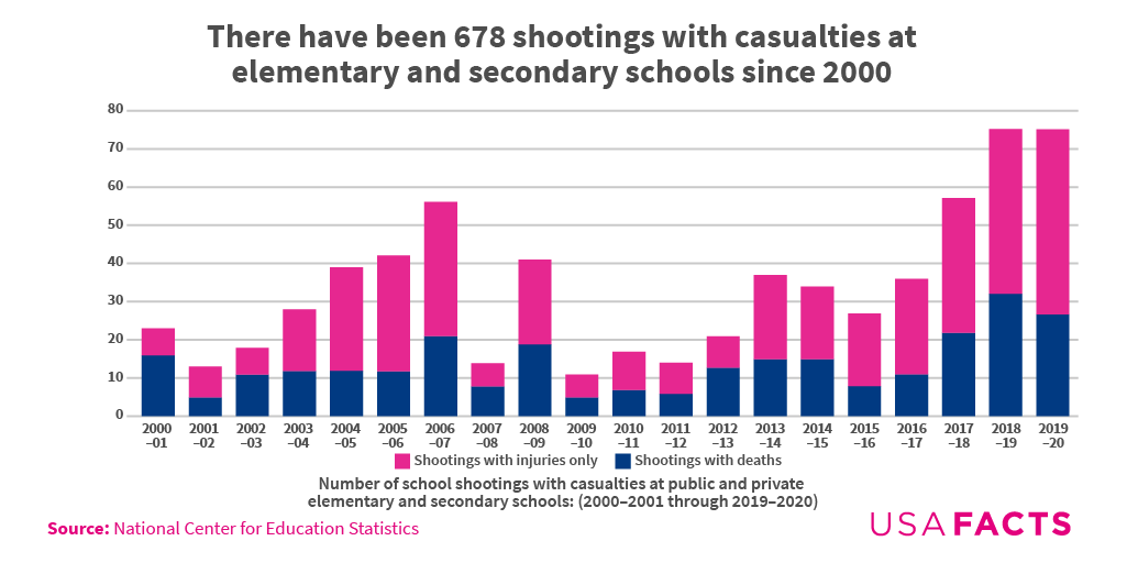 The latest government data on school shootings