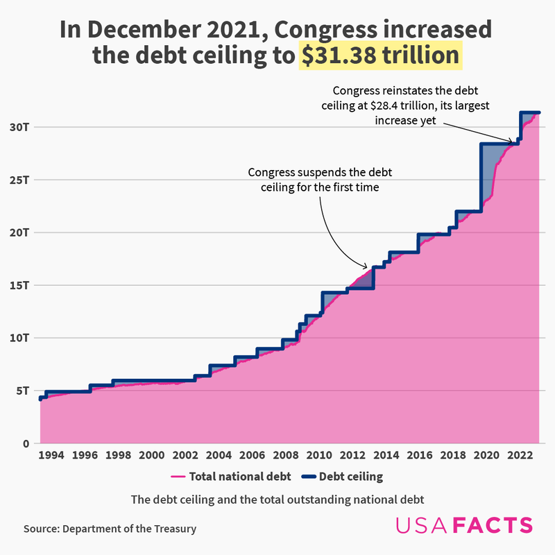 State of the Union 2023: Data and context behind Biden’s address - USAFacts