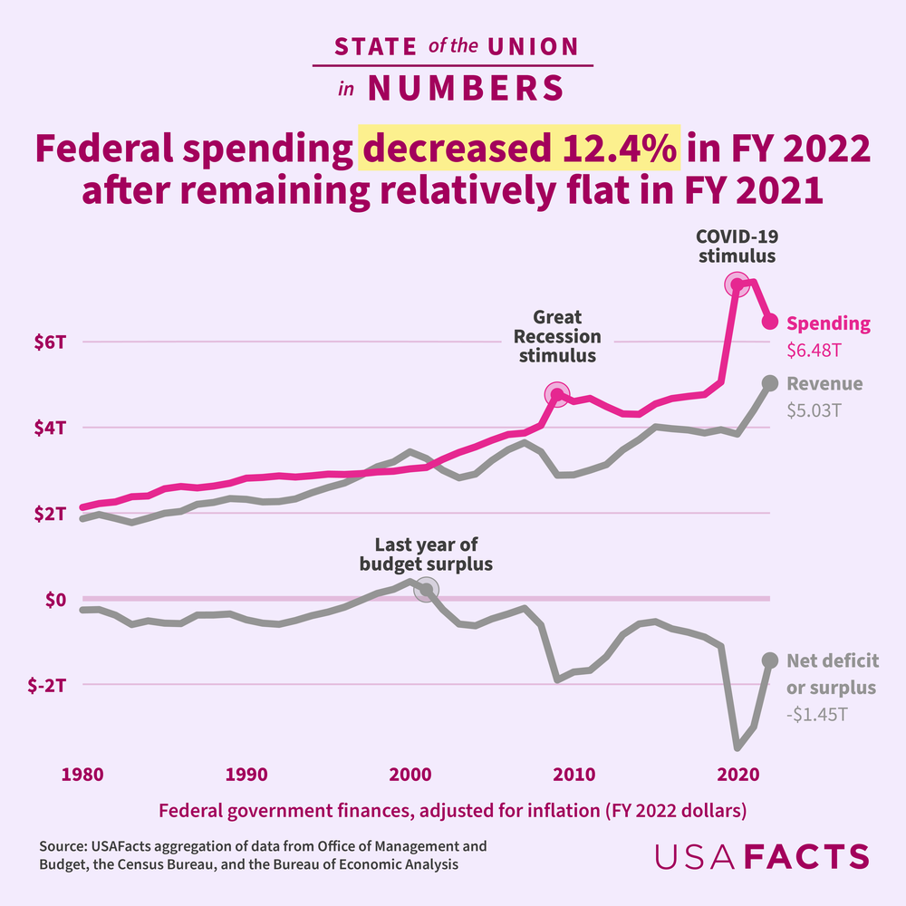 state-of-the-union-federal-spending-line-chart
