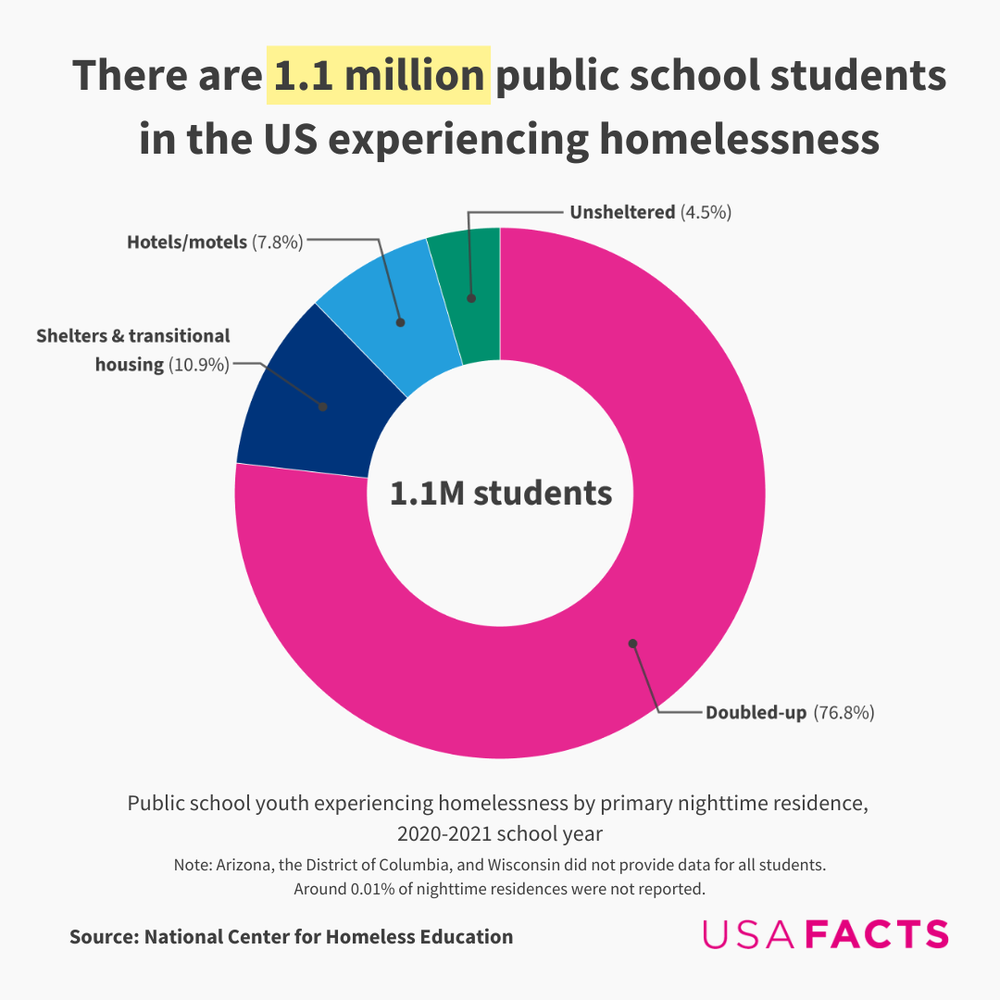 There were at least 1.1M students homeless in the US in 2021