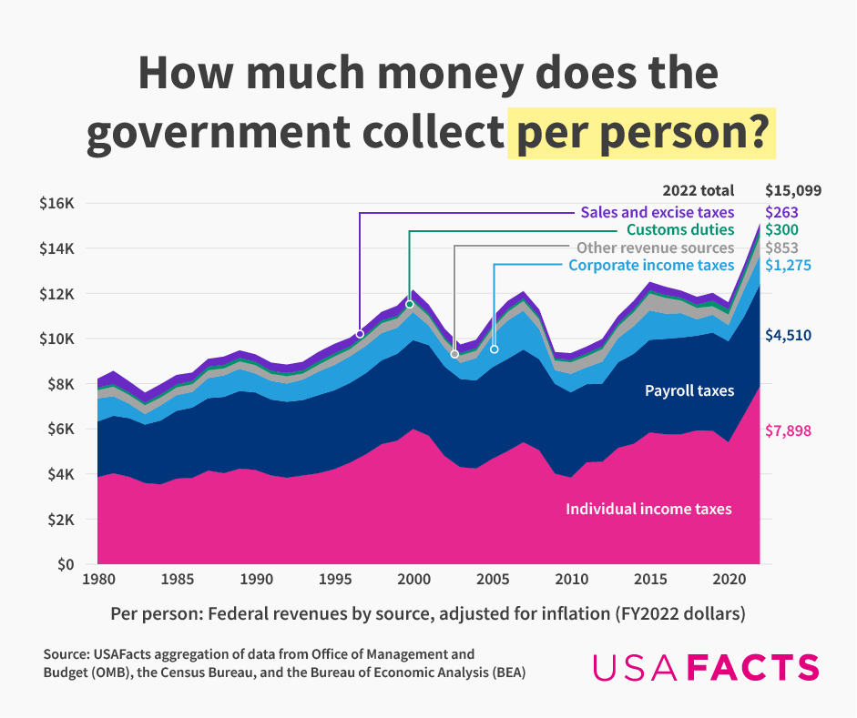 Chart showing the taxes the federal government levied to collect an average of $15,098 per person to federal revenues in 2022.