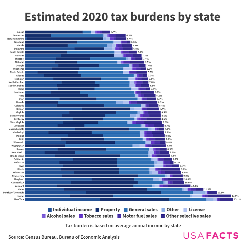 tax burden by state