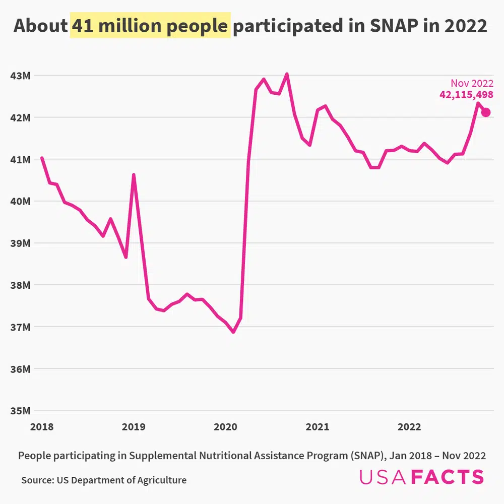 SNAP participants through 2021