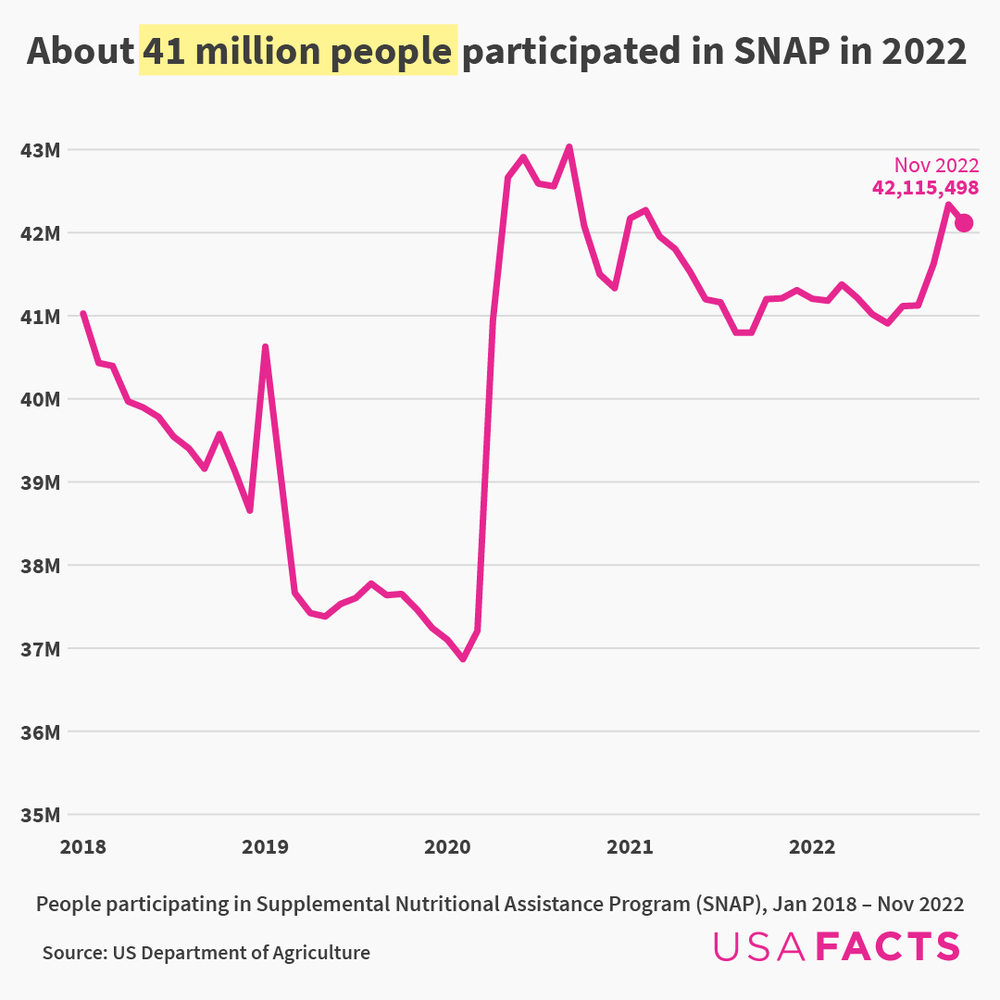 SNAP participants through 2021