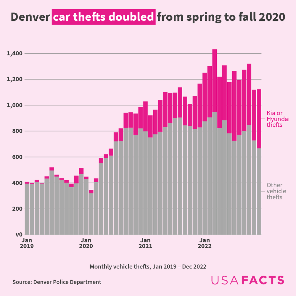 Car Thefts in Denver
