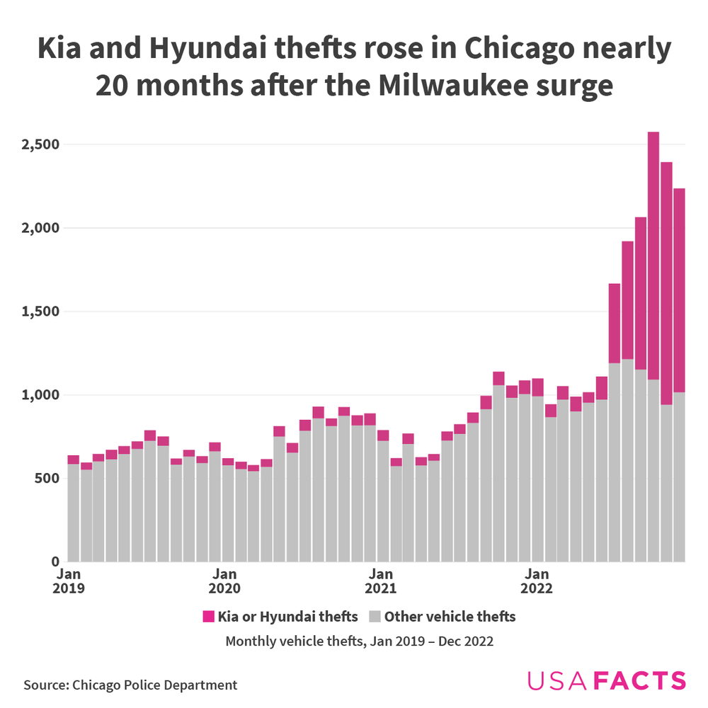 Chicago Kia and Hyundai thefts rose summer 2022