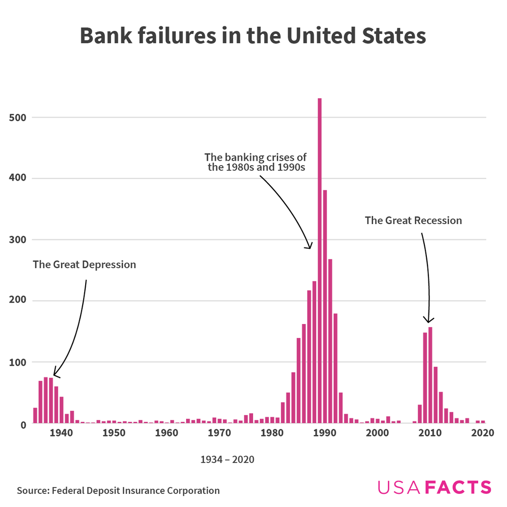 The three major periods of US bank failures