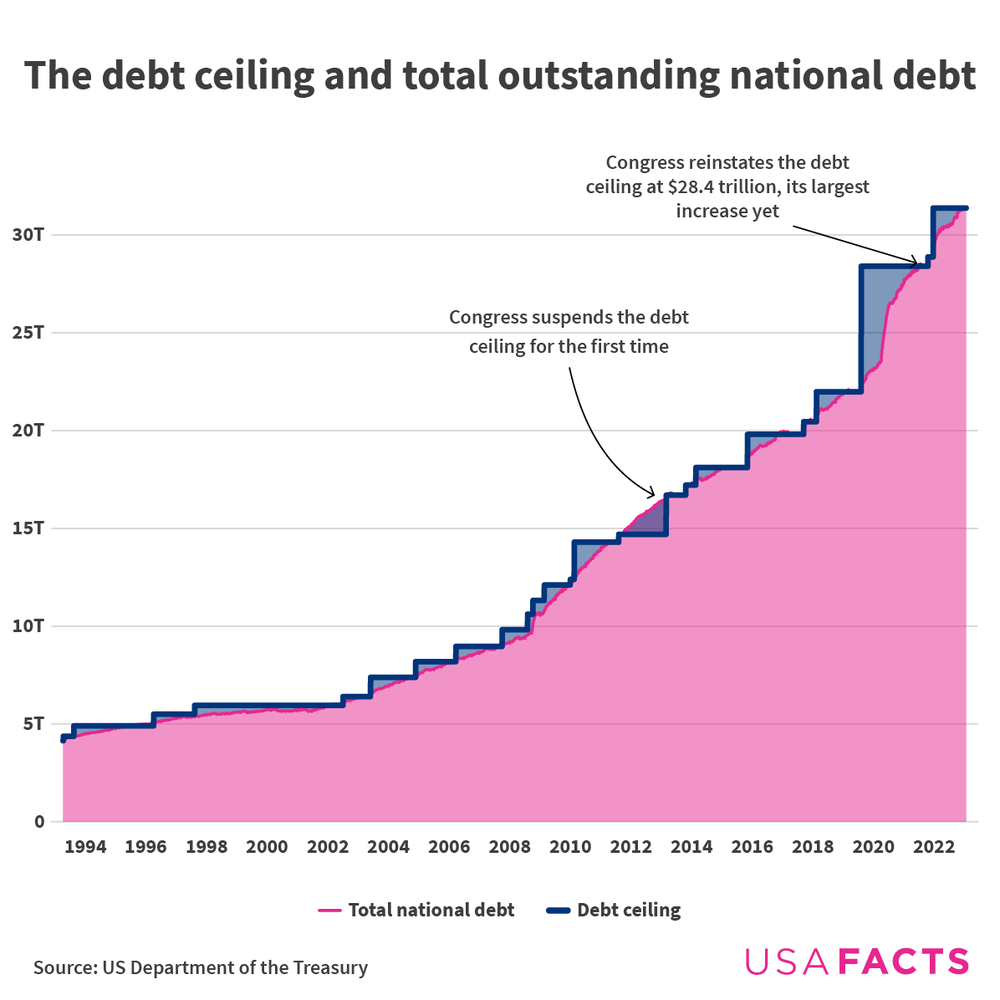 the debt ceiling history