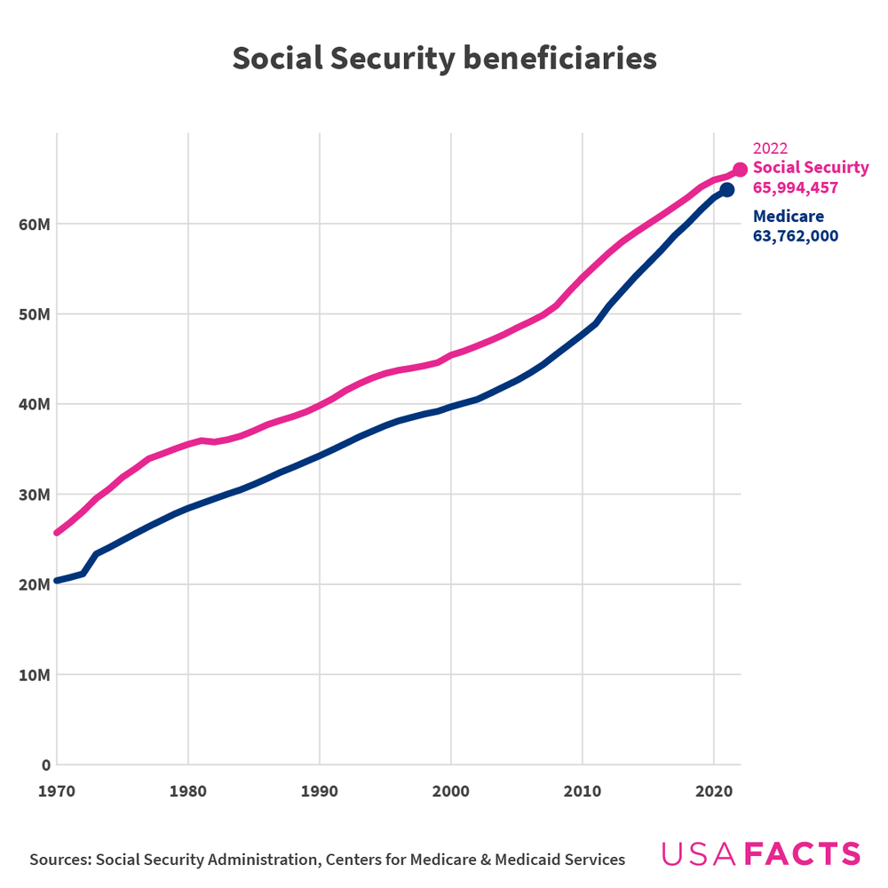 Social security and Medicare enrollees