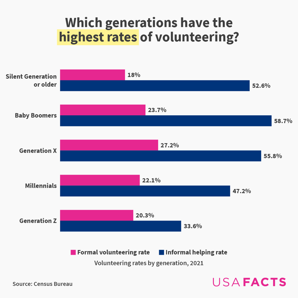 Generation X had the highest rate of formal volunteering of any generation in 2021