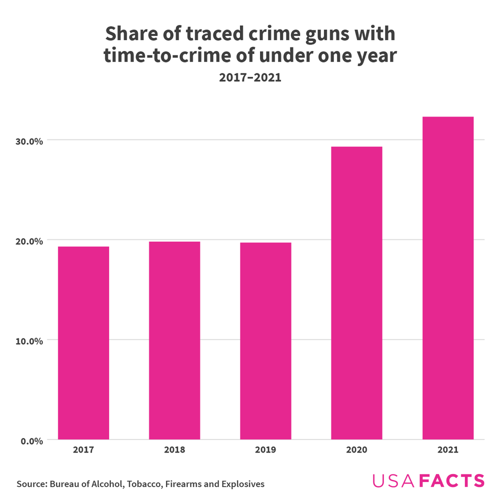 Bar chart showing the percentage of guns used in a crime one year or less after purchase rose from 19.7% in 2019 to 32.2% in 2021.