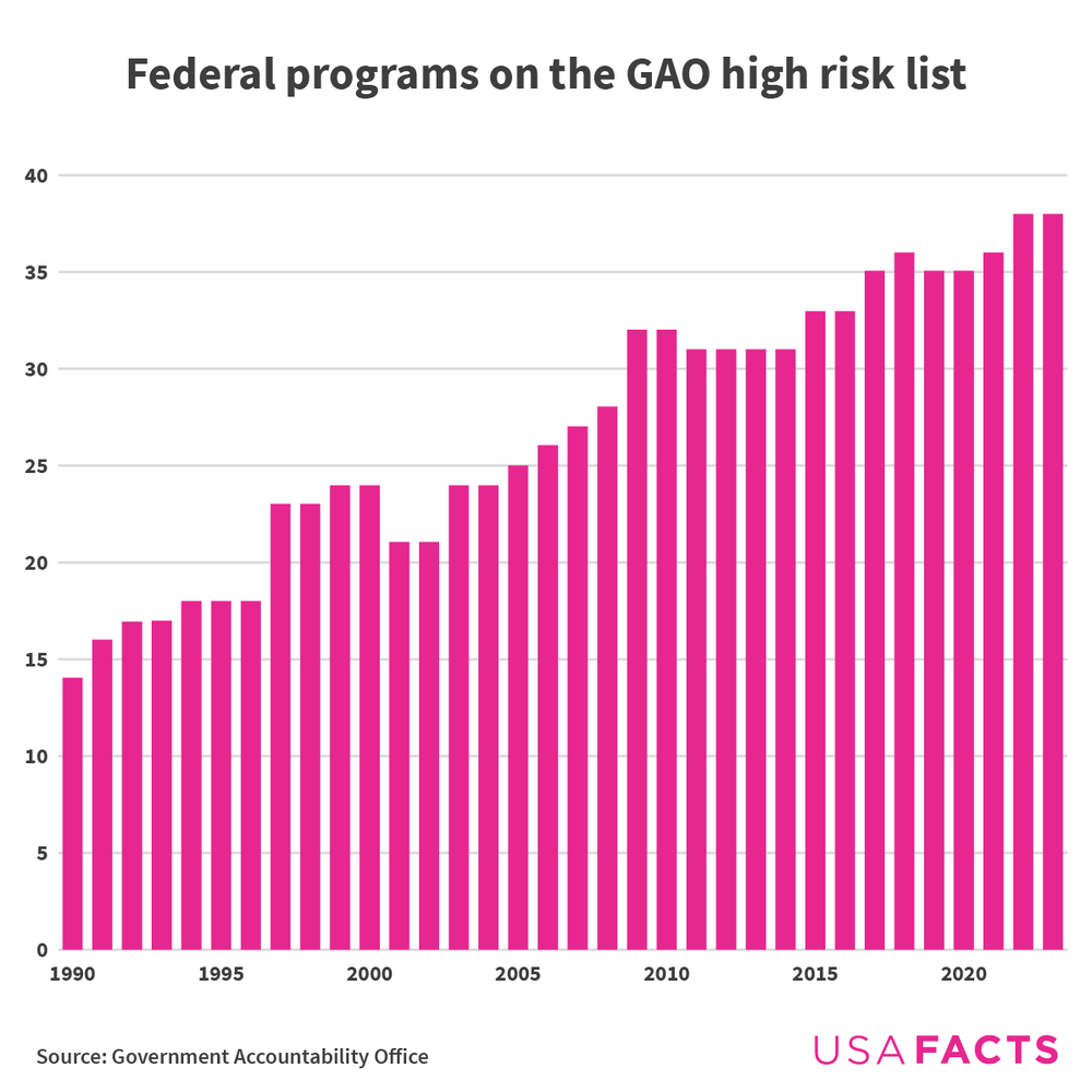 Bar chart showing the number of federal programs on the GAO's high risk list. There were just under 15 in 1990. Now there are 38.