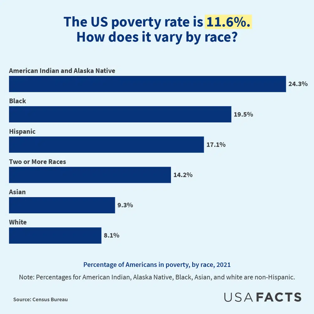 Poverty rates by race. Highest for Alaska Natives and American Indians: 24.3%