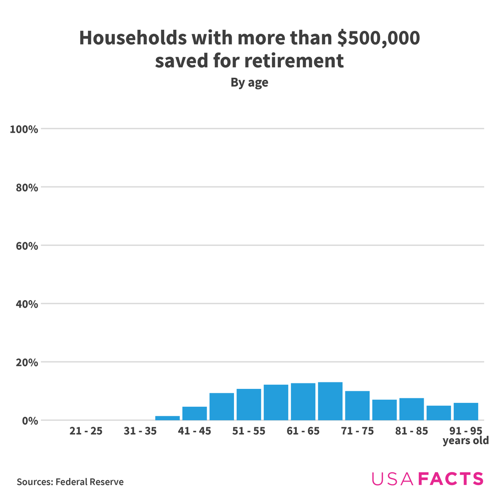 Bar chart depicting percentage of households that have saved more than $500K for retirement. No age group is above 13%.