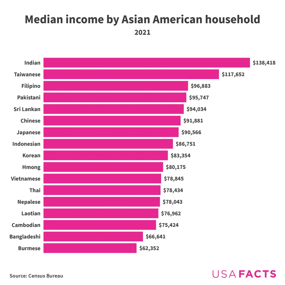 Bar chart of median Asian American household incomes. Indian Americans, Taiwanese Americans, Filipino Americans, Pakistani Americans, and Sri Lankan Americans top the list.