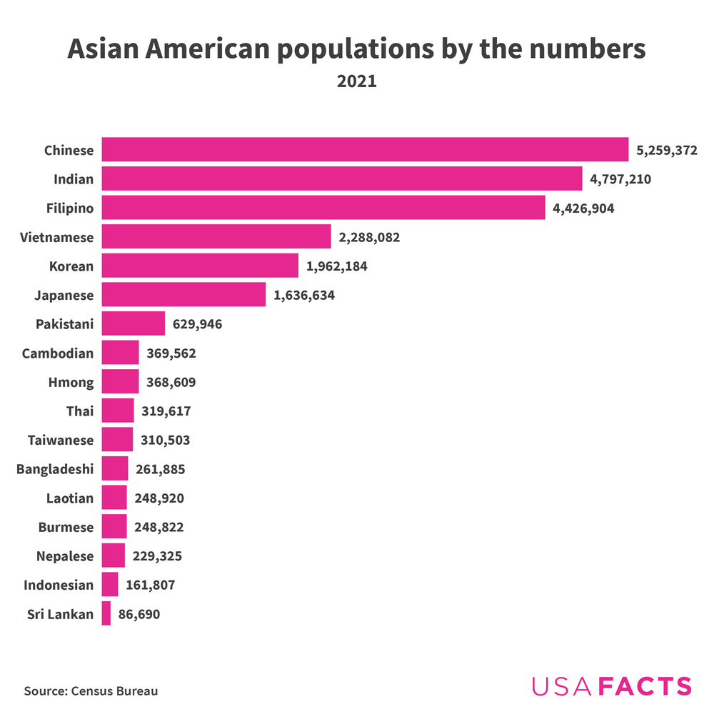 Asian American populations by the numbers. Chinese Americans, Indian Americans, Filipino Americans, Vietnamese Americans, and Korean Americans are the top five.