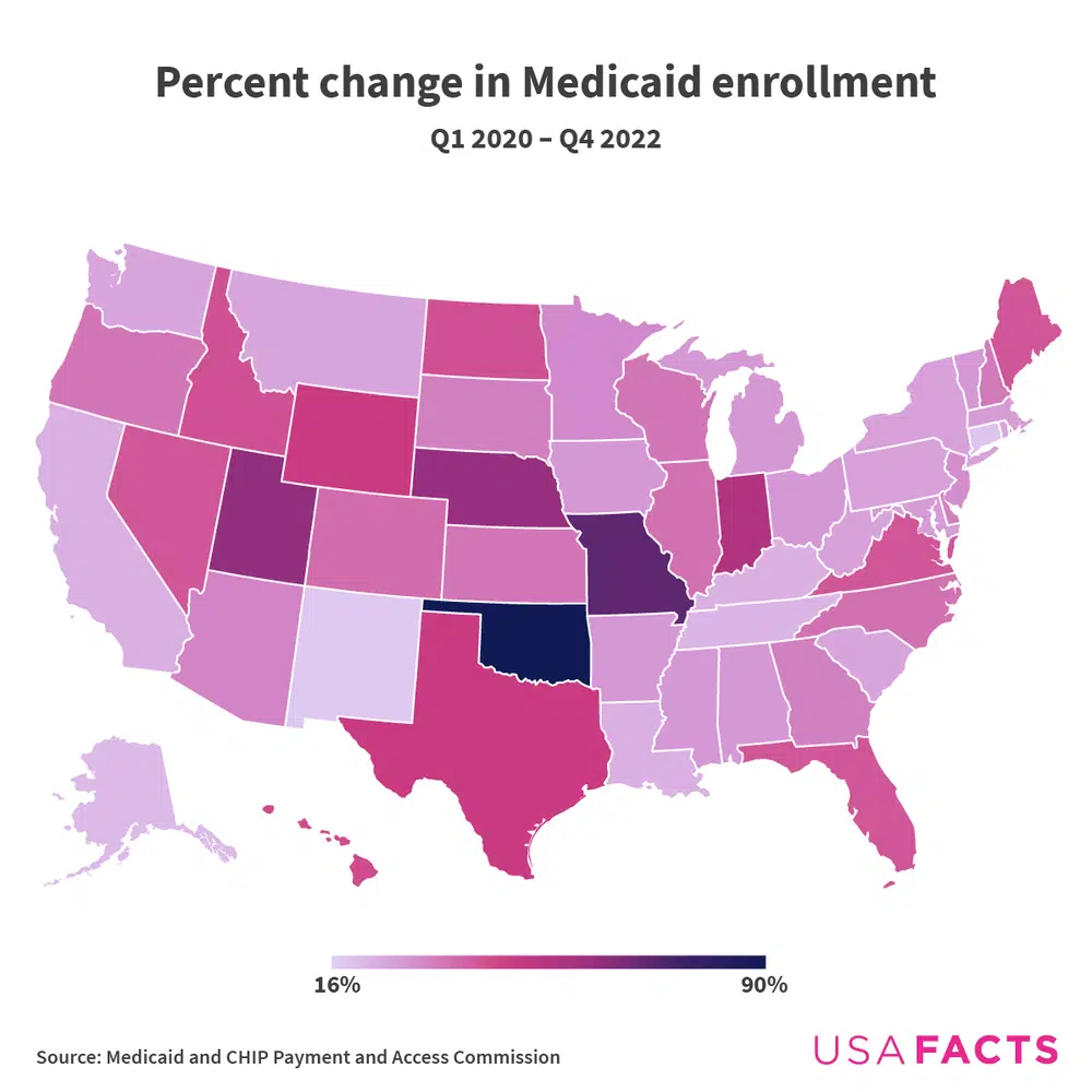 Medicaid enrollment jumped from 16% in some states to 90% in Oklahoma from 2020 to 2022