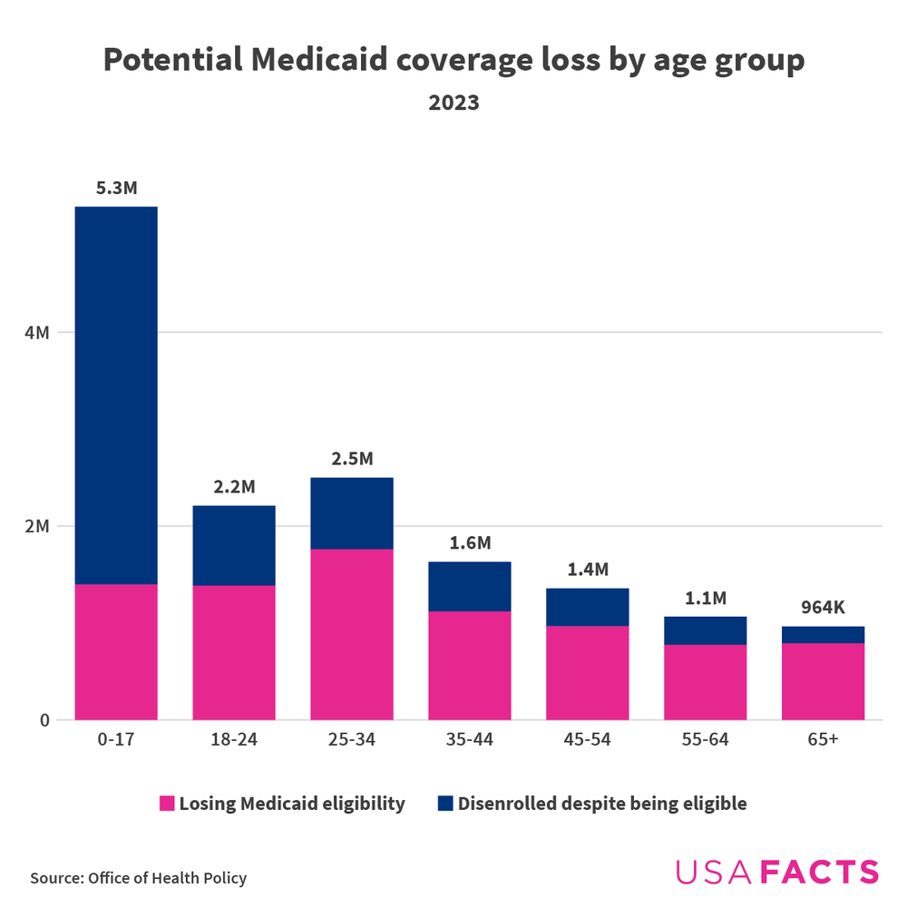 Up to 5.3 million people up to age 17 could lose Medicaid coverage.