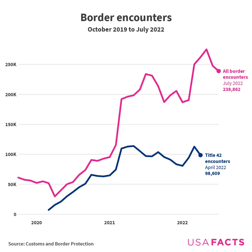 Title 42 border encounters peaked in March 2022