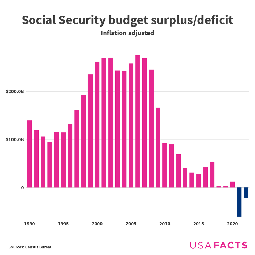 The Social Security budget surpluses and deficits. Deficits started in 2021.