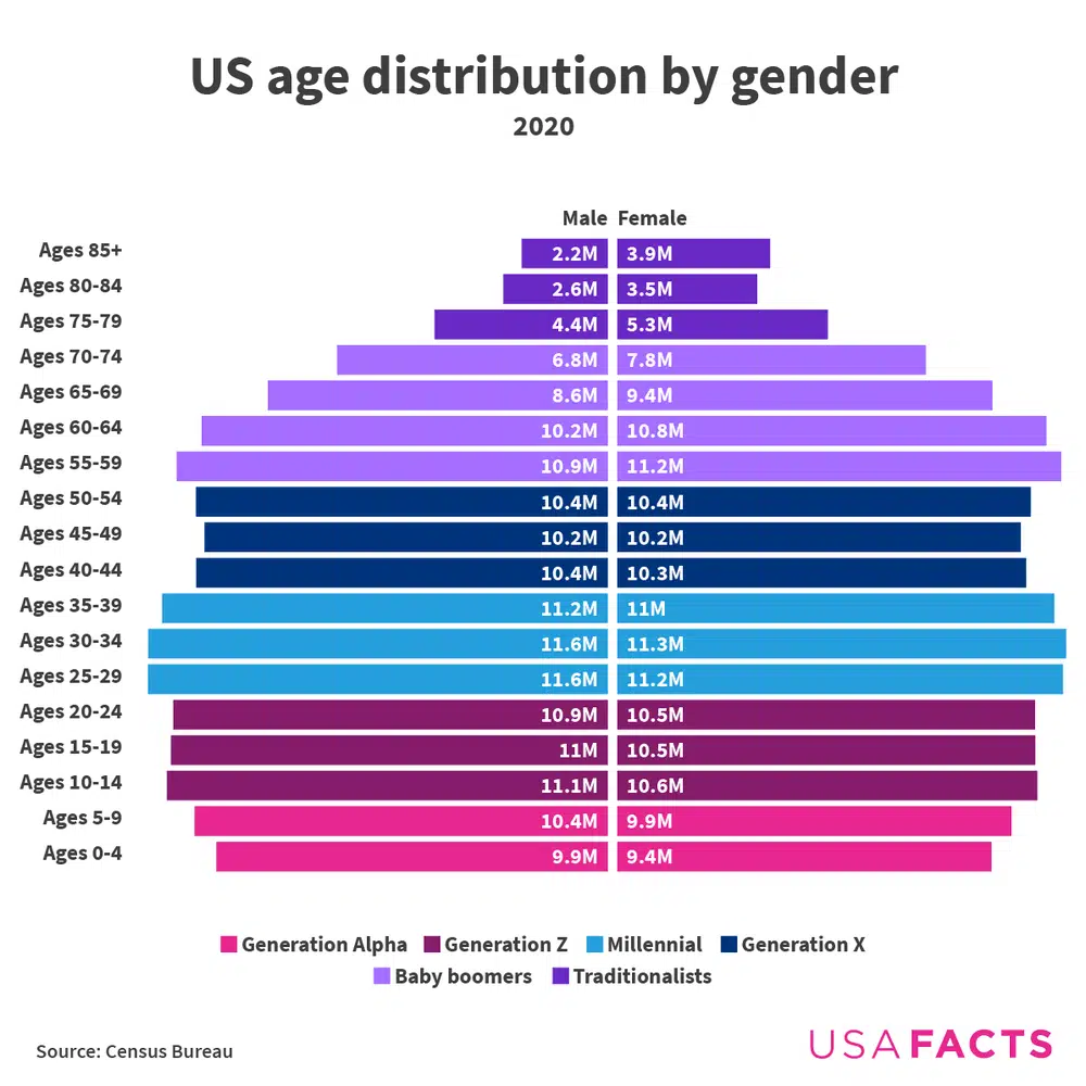 US age distribution by gender from 0 to over 85