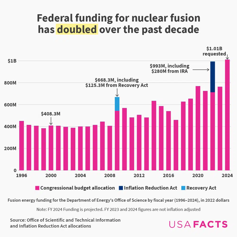 Nuclear fusion funding has generally increased from approx. $400 million annually through the 1990 to 2008 to $1 billion requested for 2024.