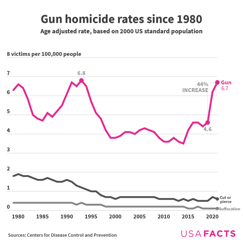 Chart showing that the firearm homicide rate had decreased from its early 1990s peak of 6.8 victims per 100,000 people. It dipped below 4 per 100,000 in the early 2010s.