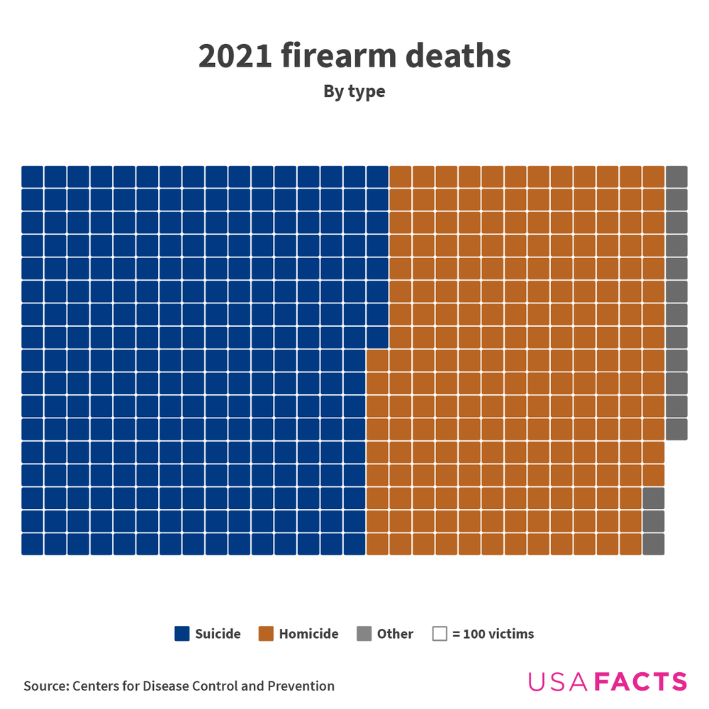 48,830 people were killed with a firearm in the US in 2021. Suicides were 54% of all firearm-related deaths that year, compared to 43% from homicides.