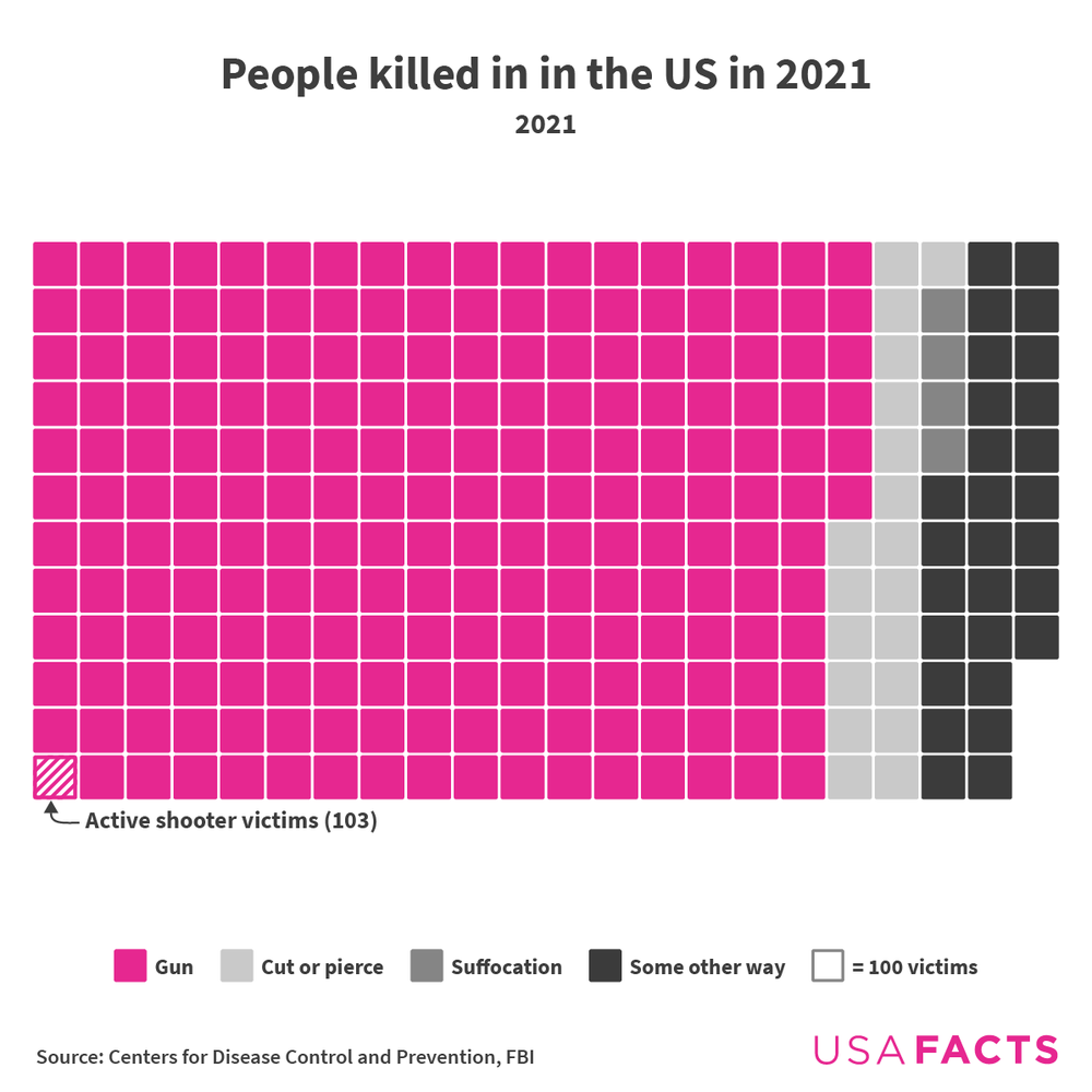 Of the 21,000 firearm homicides in 2021, 103 people were killed in active shooter events.