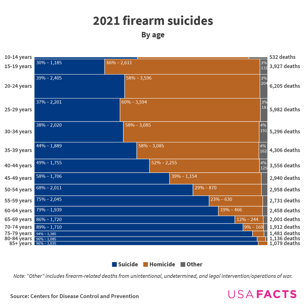 Firearm suicide and homicide rates by age. The percentage of gun suicides rose with age.