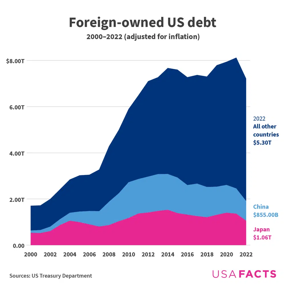 Foreign-owed debt was just under $2 trillion in 2000. By 2022, it was approx $7 trillion