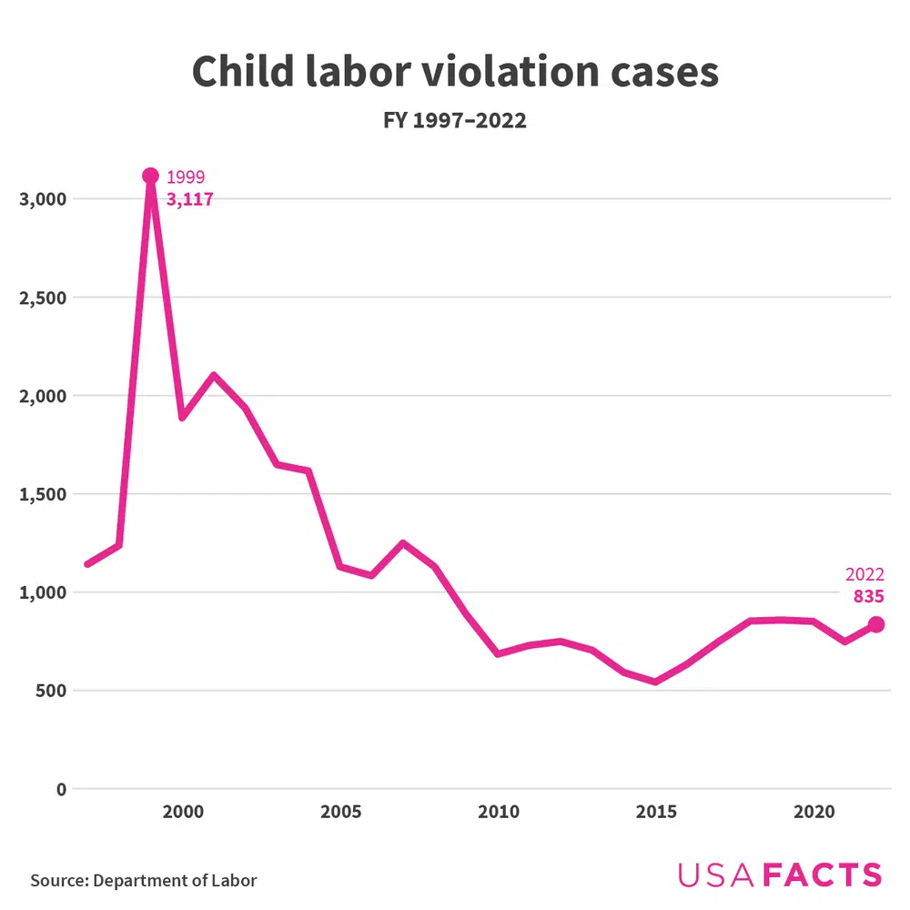 Cases of child labor violations peaked in 1999 at 3,117