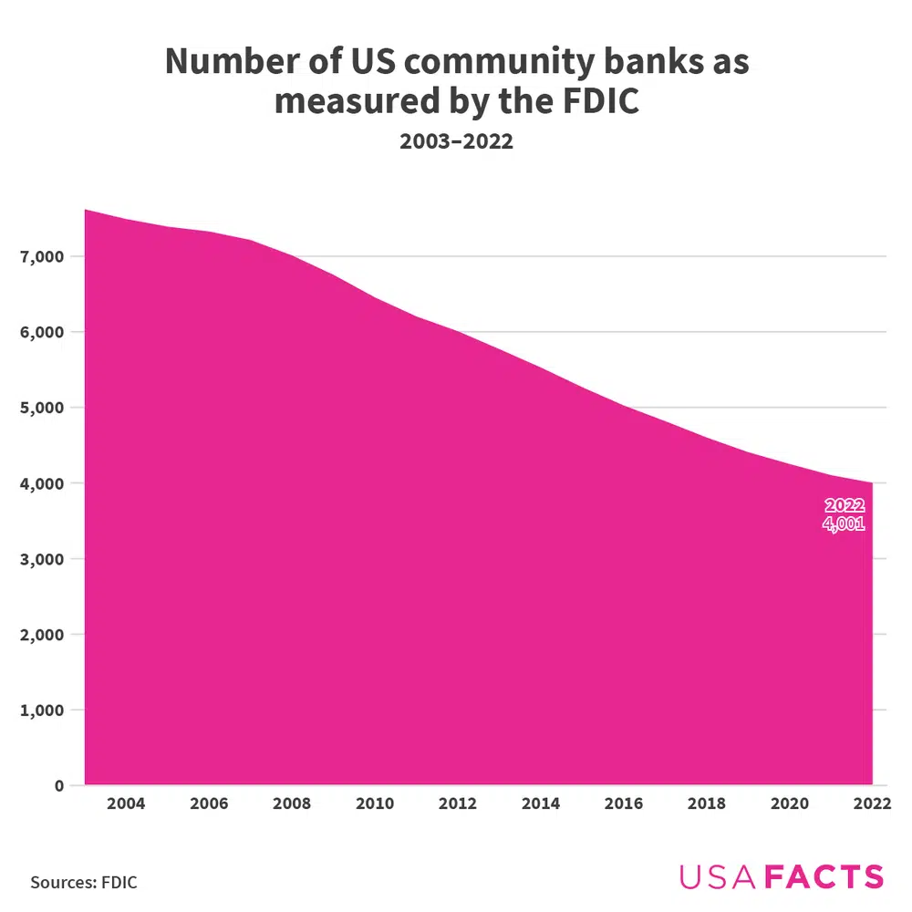 number of community banks