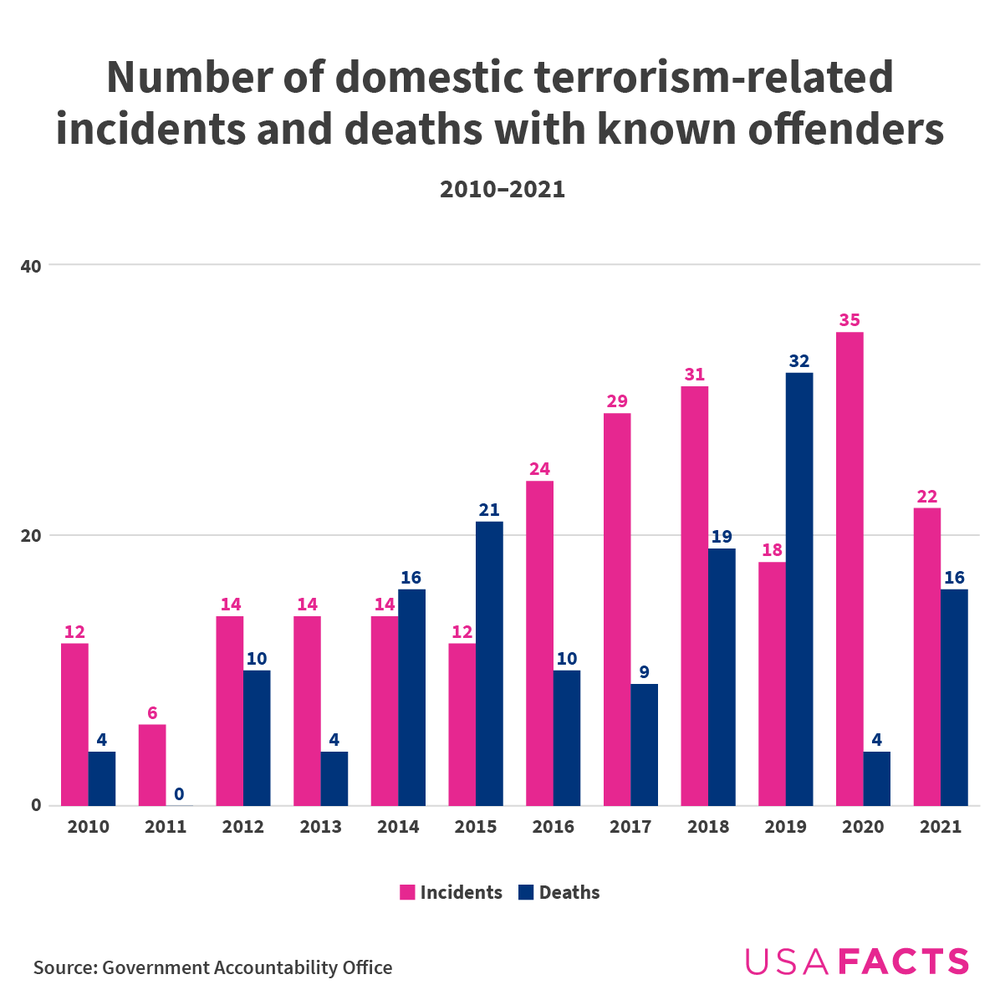 Chart of deaths and injuries from domestic terrorism since 2010. 2020 had the most injuries of any year, 35. 2019 had the most deaths: 32.